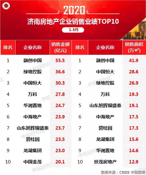 1-5月濟南房企業績排名：融創中國、綠地控股、中國恒大領跑